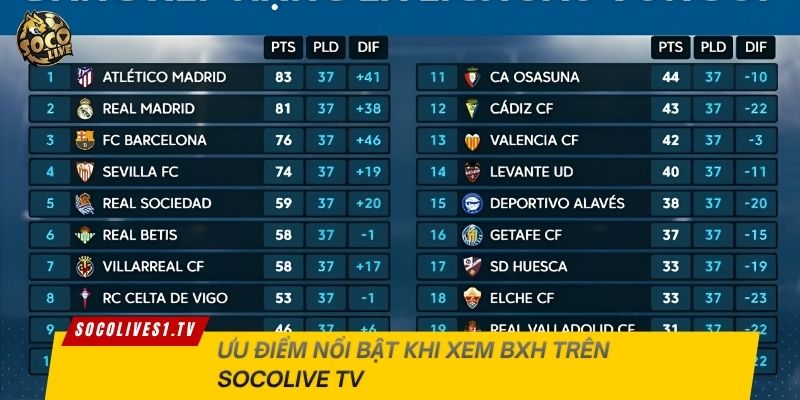 Ưu điểm nổi bật khi xem BXH trên Socolive TV