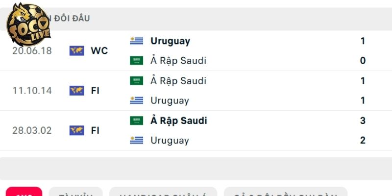 Ả Rập Saudi vs Uruguay cân bằng về đối đầu